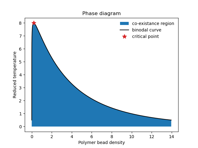 RPA phase diagrams